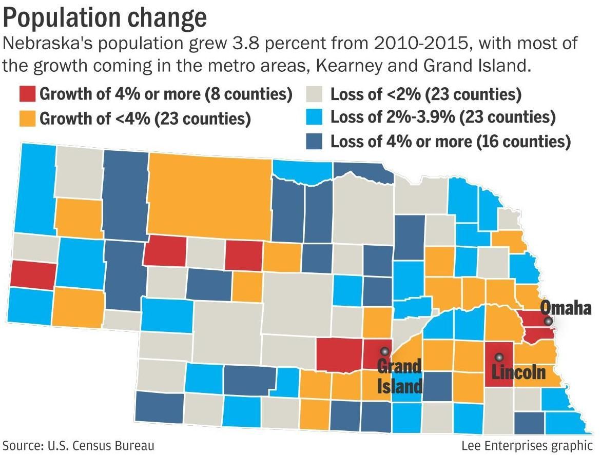 More Nebraska counties seeing population growth Local
