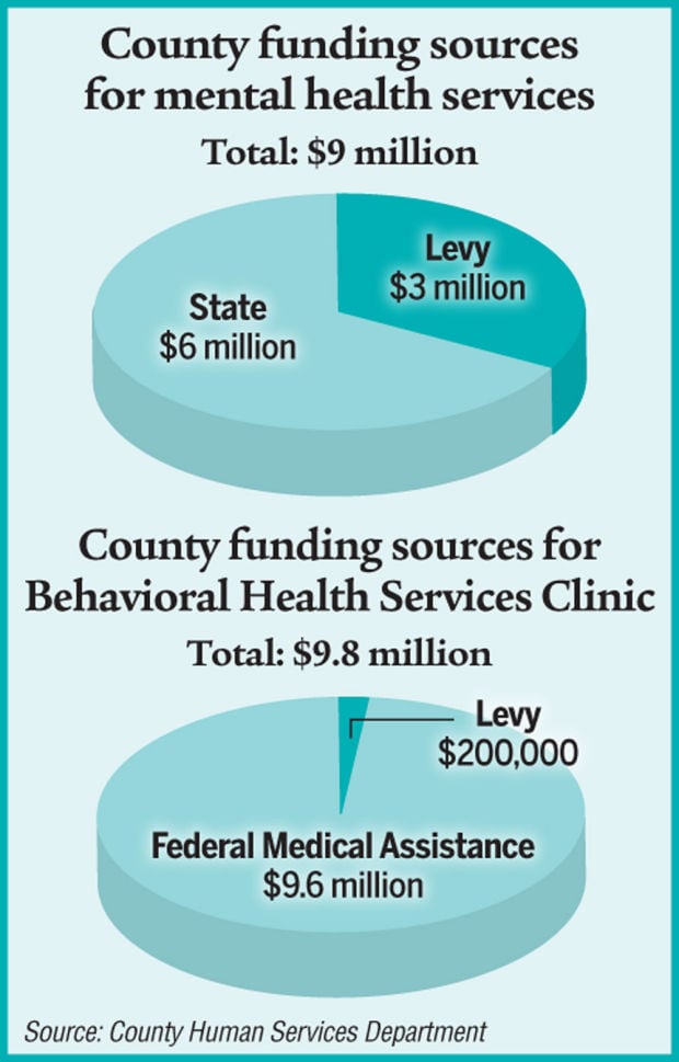 mental health funding