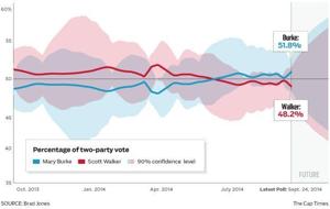 Poll shows Mary Burke leading by 5 points; lead widens in model  hardware hank holmen