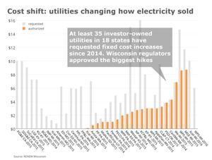 Wisconsin utilities, regulators changing how customers pay for power