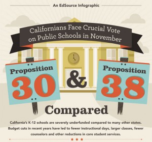 Propositions 30 and 38 infographic available