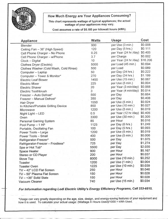 How much are your appliances costing you? 