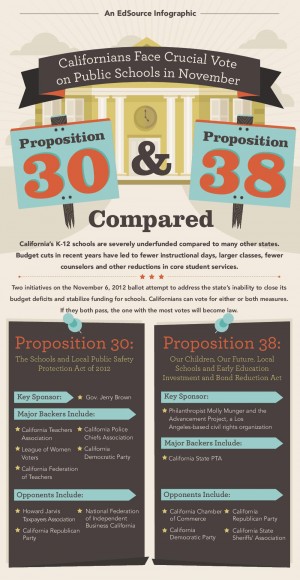 Propositions 30 and 38 infographic available