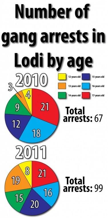 Lodi’s young gangsters