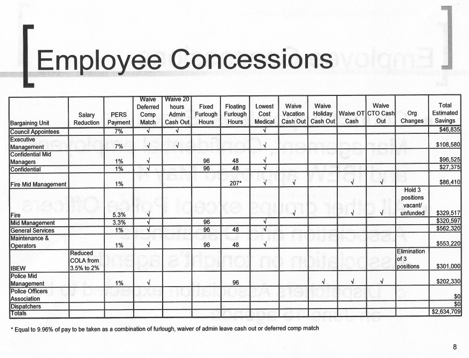 What did employees give up?