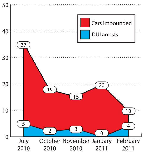 Critics say costs, impounded cars aren't worth modest number of DUI arrests at checkpoints