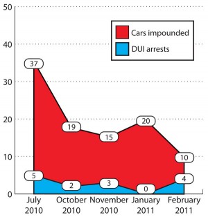 Critics say costs, impounded cars aren't worth modest number of DUI arrests at checkpoints