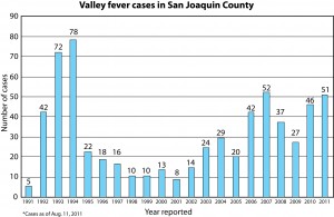 Central Valley one of few places in world where you can get valley fever