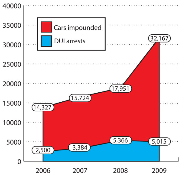 Critics say costs, impounded cars aren't worth modest number of DUI arrests at checkpoints