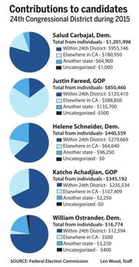 Campaign money flows into 24th Congressional District race