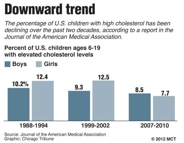 Cholesterol level in children