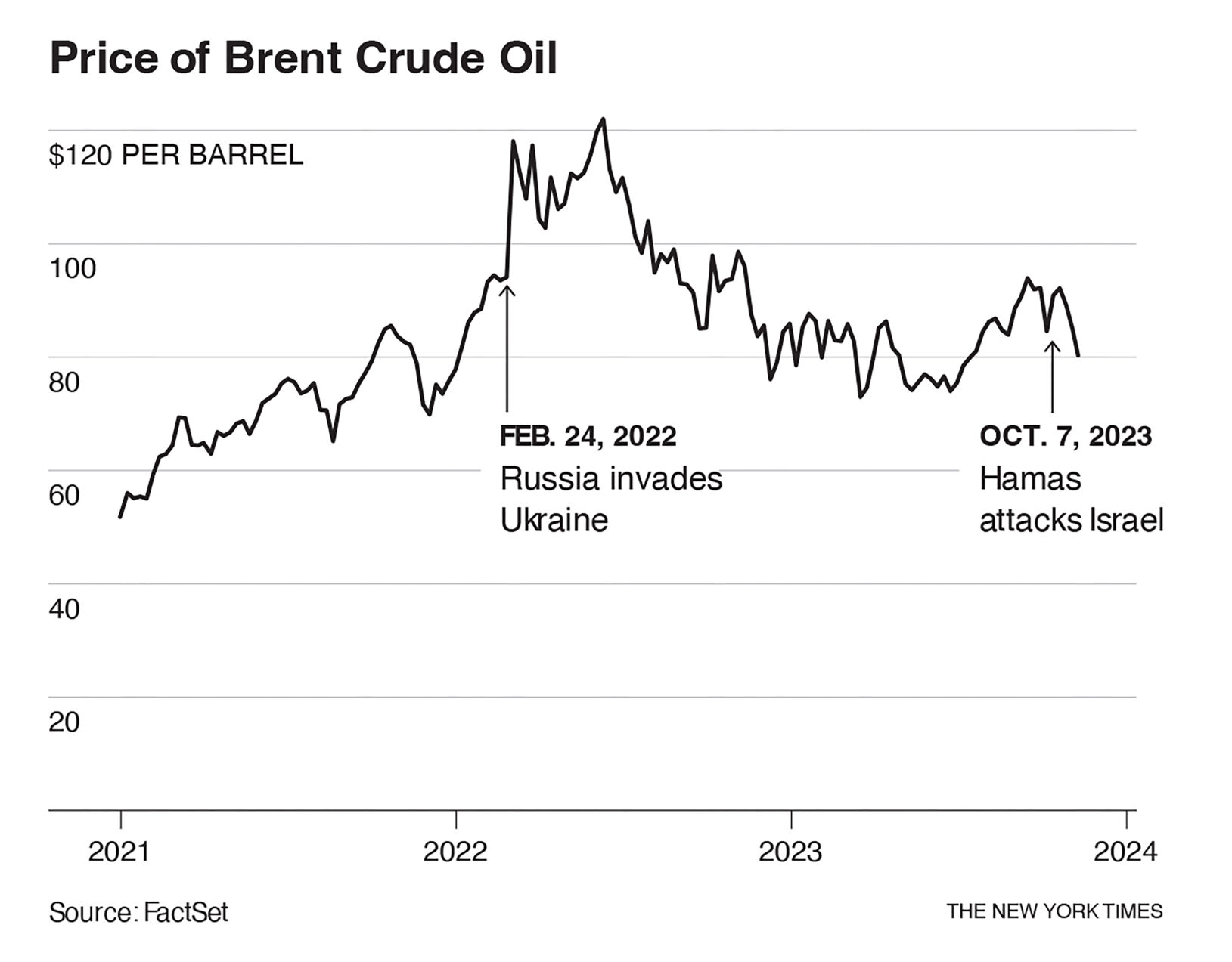 Why Are Oil Prices Falling While War Rages In The Middle East