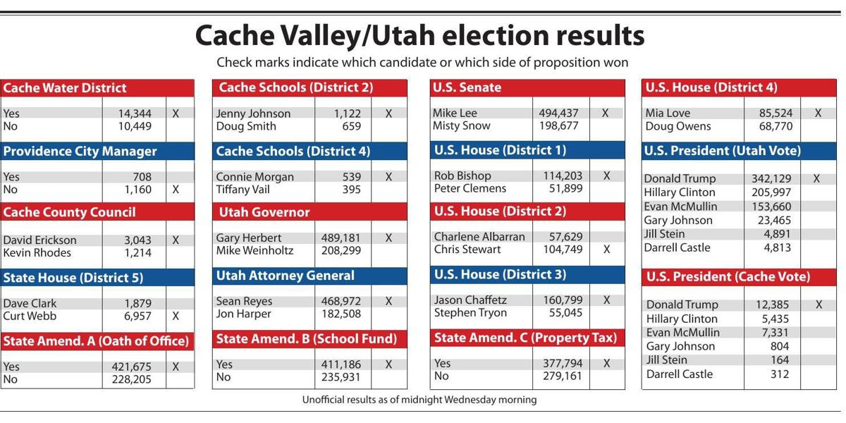 Cache\/Utah election results chart  Logan Hj  news.hjnews.com