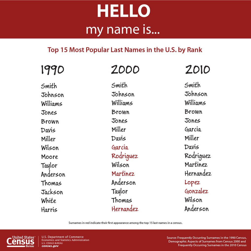 Census Bureau Releases Most Popular Surnames In Us News 9385