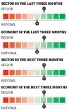 Small business in the last three months/next three months