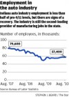 Employment in the auto industry
