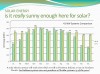 5 common myths about solar energy for the home