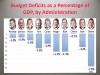 Budget deficits as a percentage of GDP