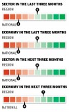 Labor sector in the last three months/next three months