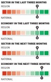 Investments sector in the last three months/next three months