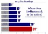 Indiana 2013 tax rankings