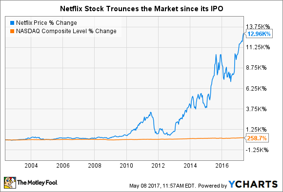 how much is it to buy netflix stock