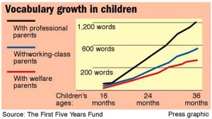 Vocabulary growth in children
