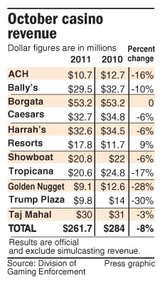 October casino revenue