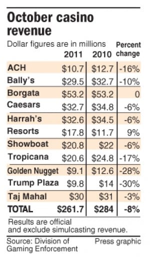October casino revenue