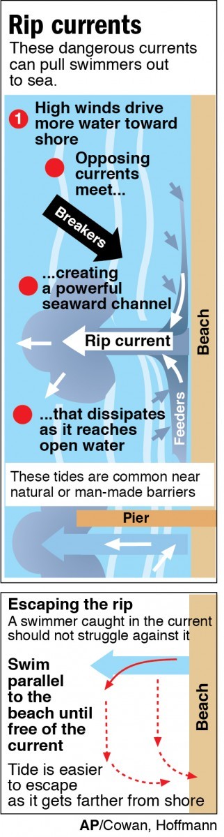 Rip currents