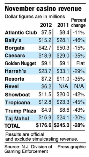 November Casino Revenue