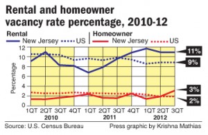 Rental home vacancy rates