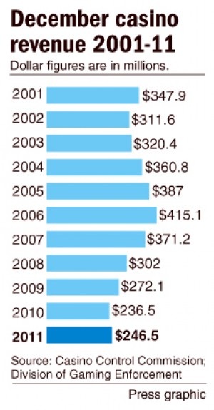 A 10-year look at December casino revenue