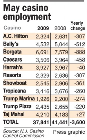 May casino employment