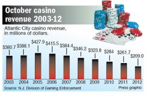 October casino revenue