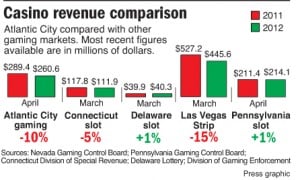 test4casino revenue comparison April 2012