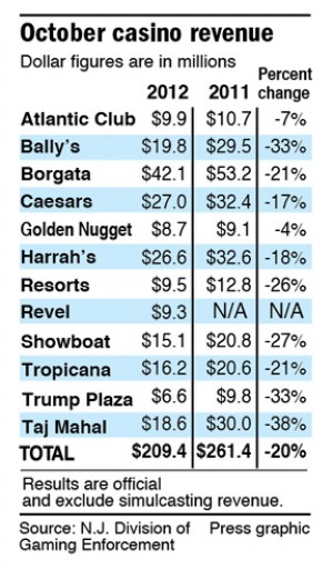 October 2011-12 casino revenue