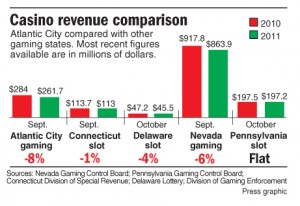 October casino revenue comparison 