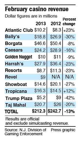 Casino revenue