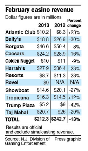 Casino revenue