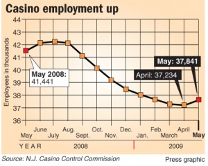 Casino employment up