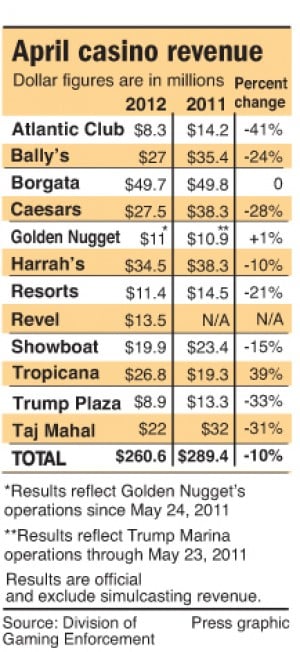 test4April casino revenue comparison, 2011-12