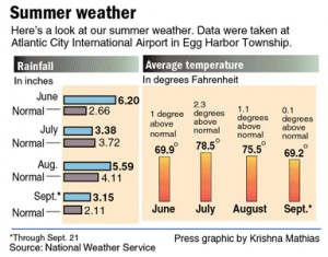 Summer weather