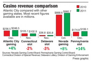 Casinos revenue by state