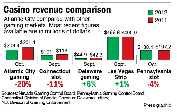 Casino revenue comparison