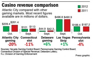 Casino revenue comparison