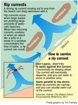 rip curent graphic