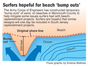 Surfing bump outs