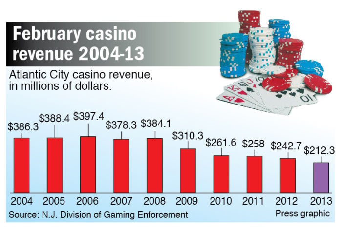 February casino revenue