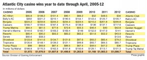 test4A.C. casino wins year to date through April, 2005-12